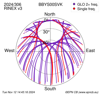 Azimuth / Elevation (polar plot)