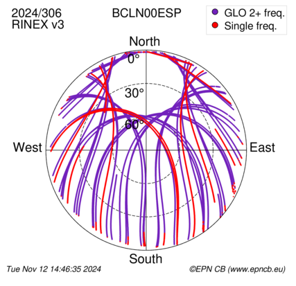 Azimuth / Elevation (polar plot)