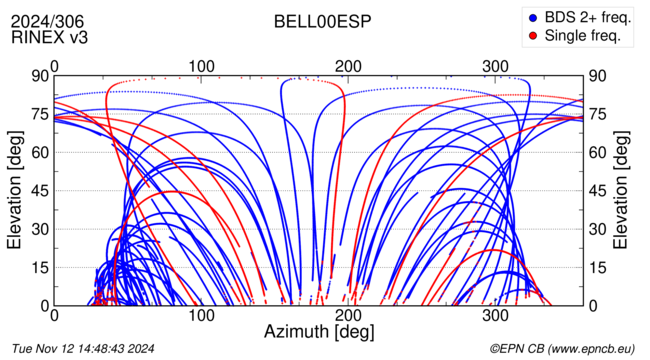 Azimuth / Elevation