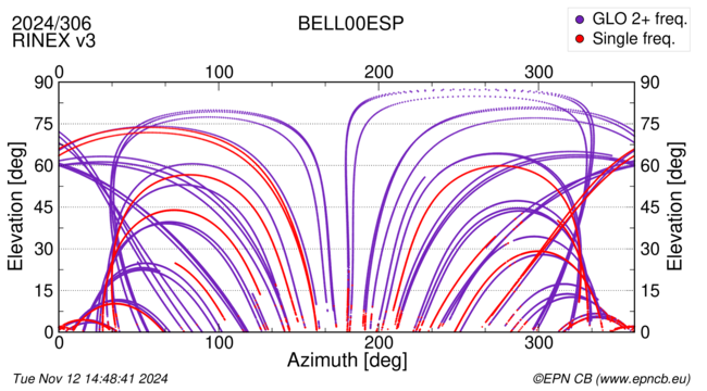 Azimuth / Elevation