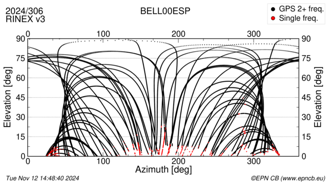 Azimuth / Elevation