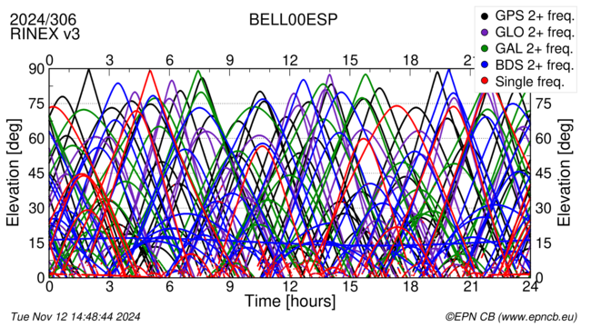 Time / Elevation