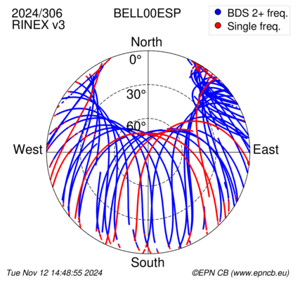 Azimuth / Elevation (polar plot)