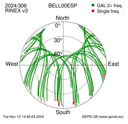 Azimuth / Elevation (polar plot)