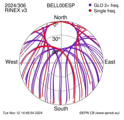 Azimuth / Elevation (polar plot)