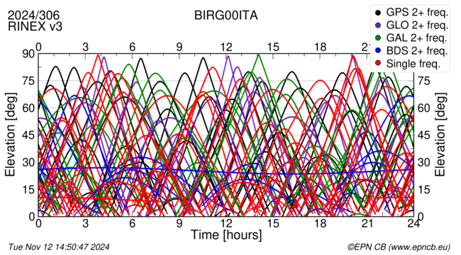 Time / Elevation