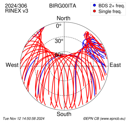 Azimuth / Elevation (polar plot)