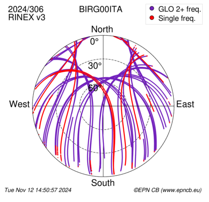 Azimuth / Elevation (polar plot)