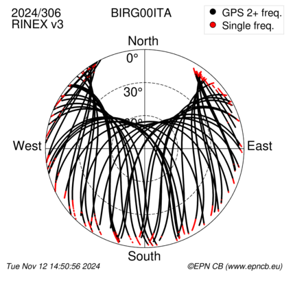 Azimuth / Elevation (polar plot)