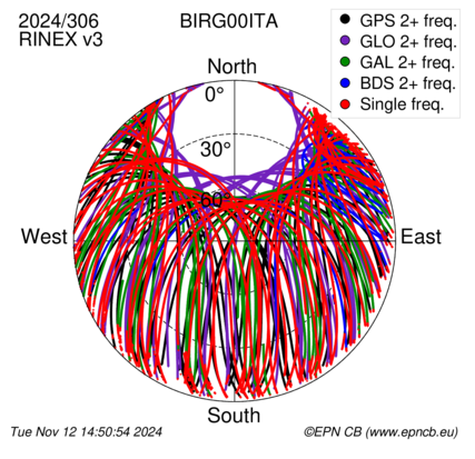 Azimuth / Elevation (polar plot)