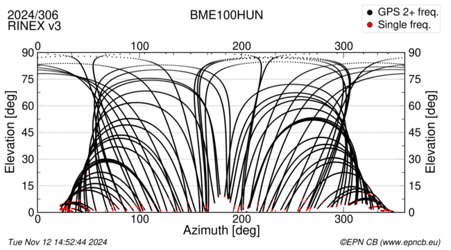 Azimuth / Elevation