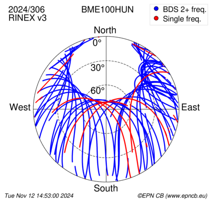 Azimuth / Elevation (polar plot)