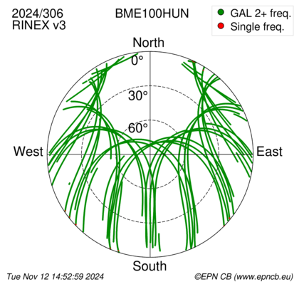 Azimuth / Elevation (polar plot)