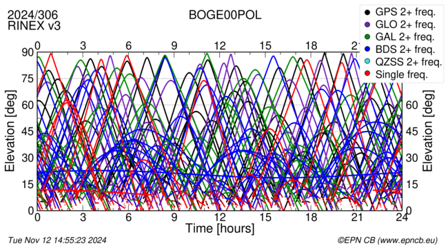 Time / Elevation