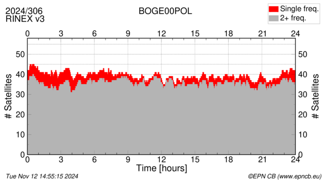 Time / Number of satellites