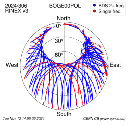 Azimuth / Elevation (polar plot)