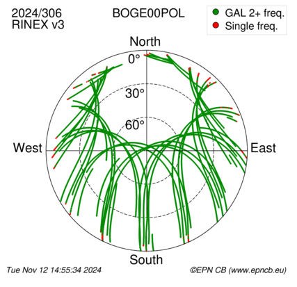 Azimuth / Elevation (polar plot)