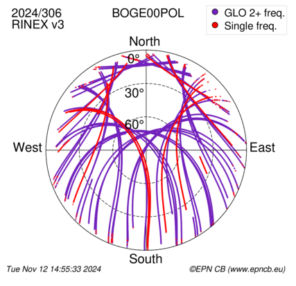 Azimuth / Elevation (polar plot)