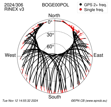 Azimuth / Elevation (polar plot)