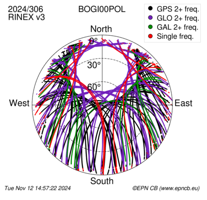 Monthly snapshots of satellite tracking