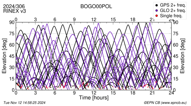 Time / Elevation