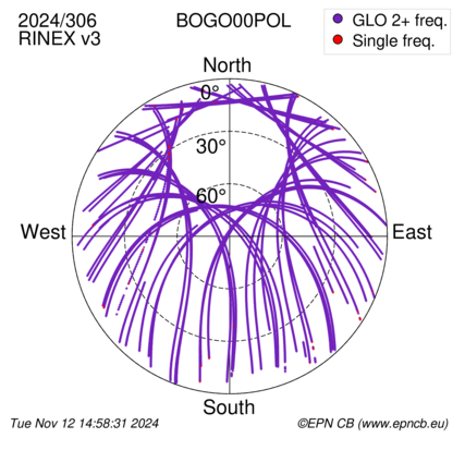 Azimuth / Elevation (polar plot)