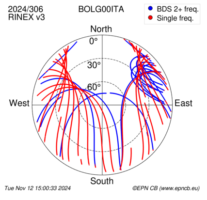 Azimuth / Elevation (polar plot)