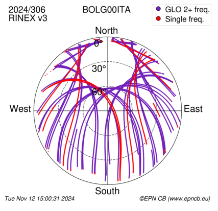 Azimuth / Elevation (polar plot)