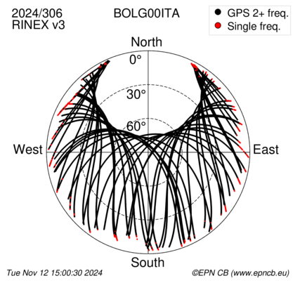 Azimuth / Elevation (polar plot)