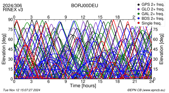 Time / Elevation