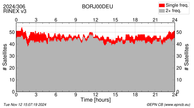 Time / Number of satellites