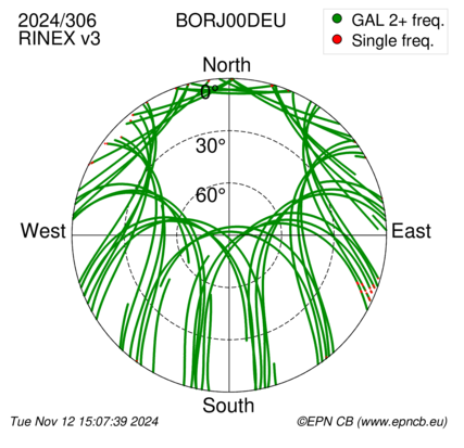 Azimuth / Elevation (polar plot)