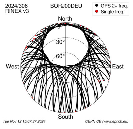 Azimuth / Elevation (polar plot)