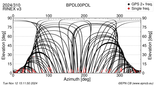 Azimuth / Elevation