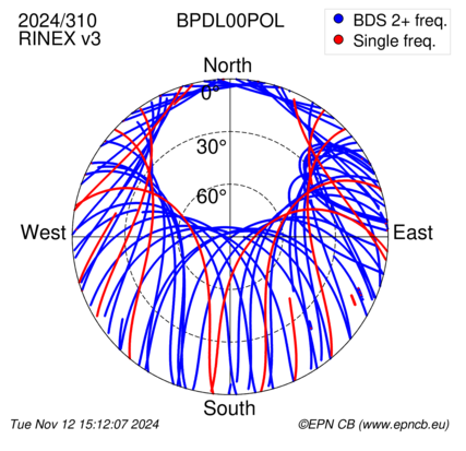 Azimuth / Elevation (polar plot)