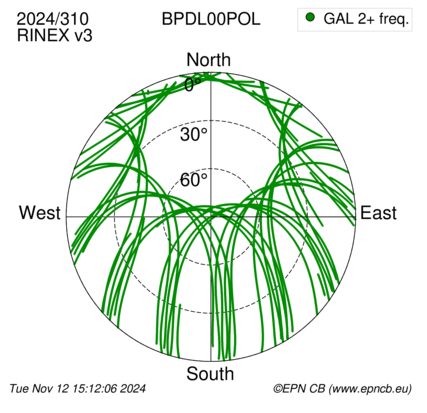 Azimuth / Elevation (polar plot)