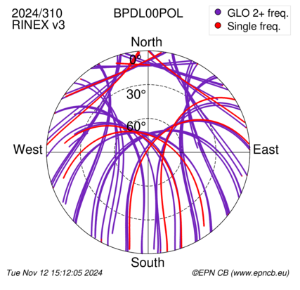 Azimuth / Elevation (polar plot)