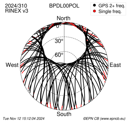 Azimuth / Elevation (polar plot)