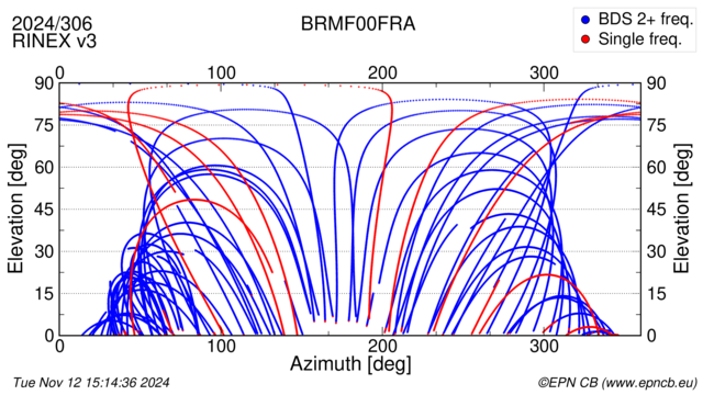 Azimuth / Elevation