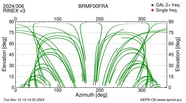 Azimuth / Elevation