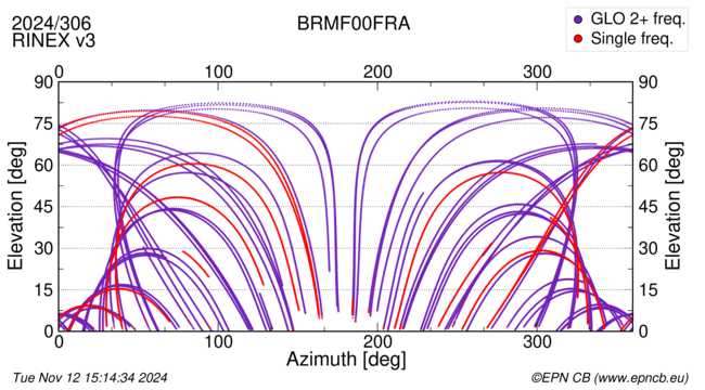 Azimuth / Elevation