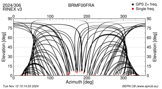 Azimuth / Elevation