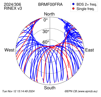 Azimuth / Elevation (polar plot)