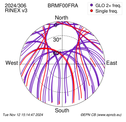 Azimuth / Elevation (polar plot)