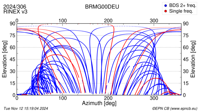 Azimuth / Elevation