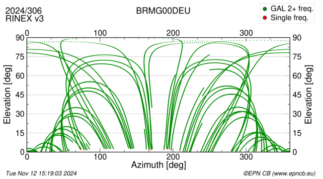 Azimuth / Elevation