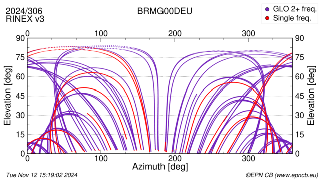 Azimuth / Elevation