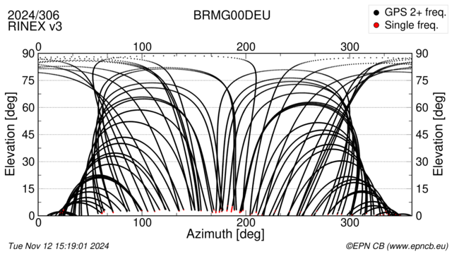 Azimuth / Elevation