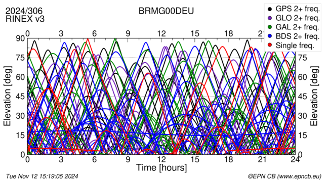 Time / Elevation