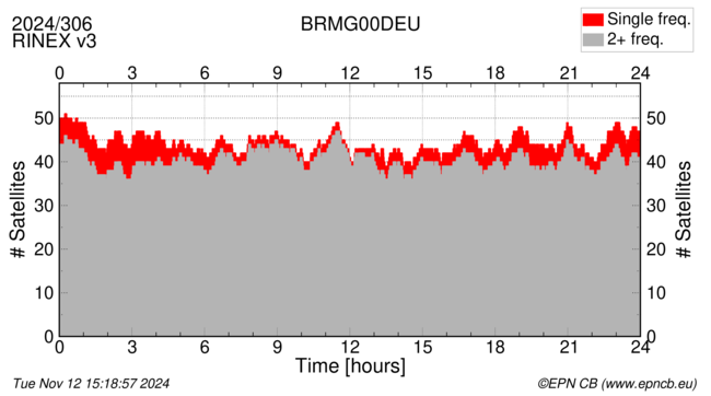 Time / Number of satellites